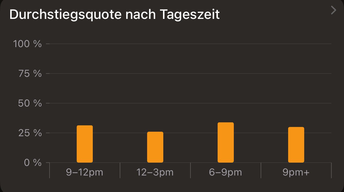 ClimberKit-Statistikkarte: Zeig Durchstiegsquote nach Tageszeit als Balken