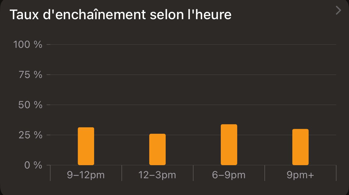 Carte de statistique ClimberKit : Afficher Taux d'enchaînement selon l'heure sous forme de barres