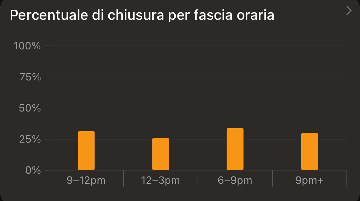 Scheda statistica di ClimberKit: Mostra Percentuale di chiusura per fascia oraria come barre