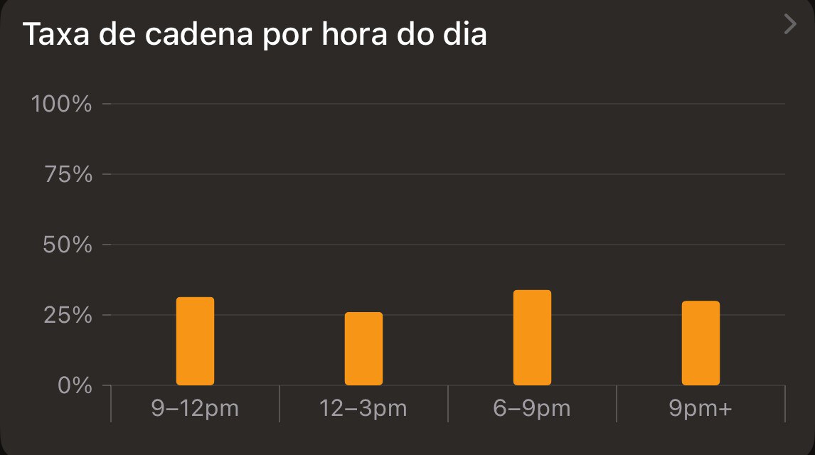 Cartão de estatística do ClimberKit: Mostrar meu Taxa de cadena por hora do dia como barras