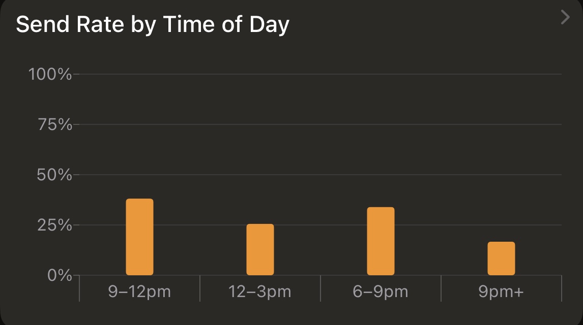 ClimberKit stat card: Show my Send Rate by time of day as bars