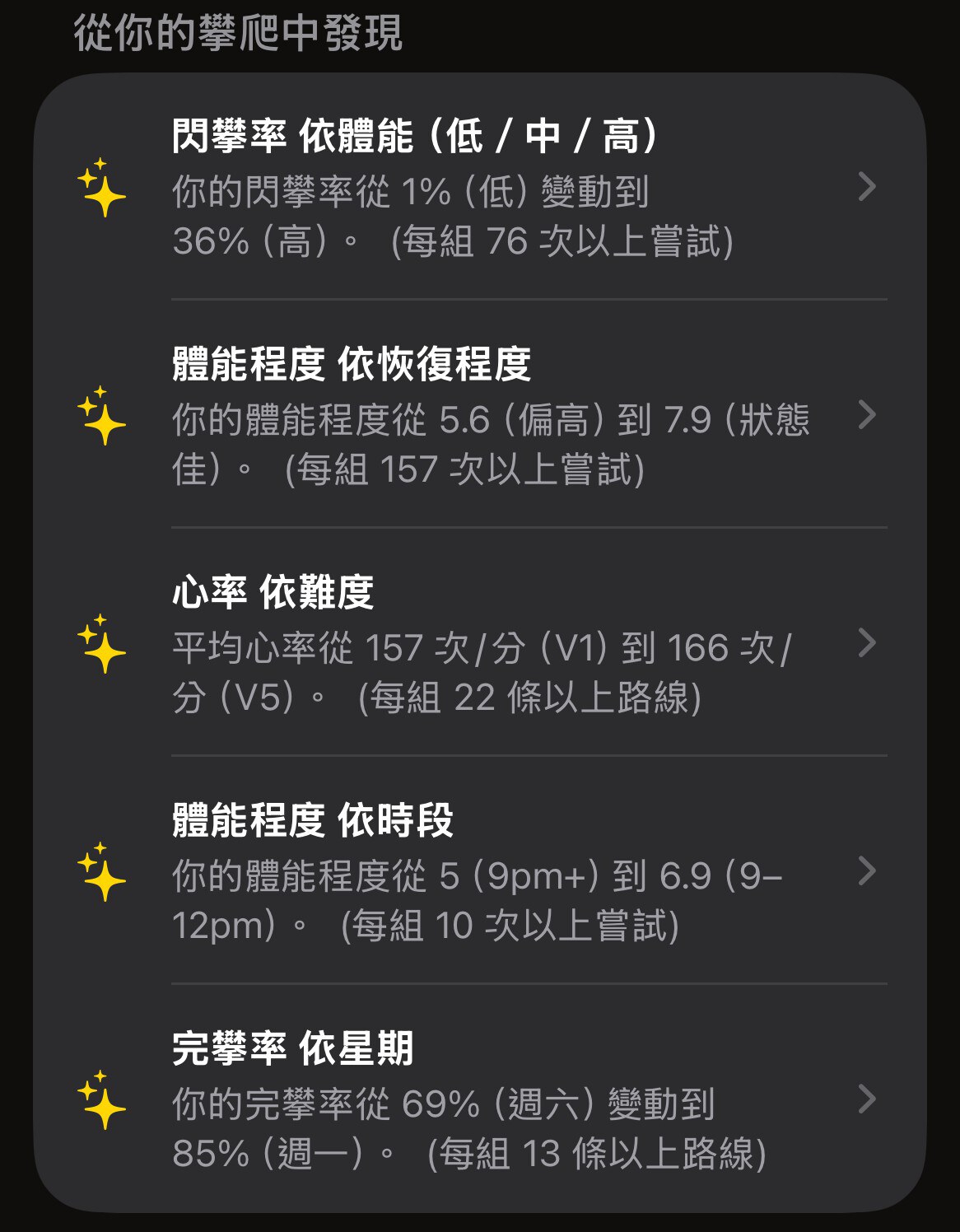 ClimberKit 的「建議的統計」頁面，列出五項發現，例如閃攀率在體能低時為 1%、高時為 36%